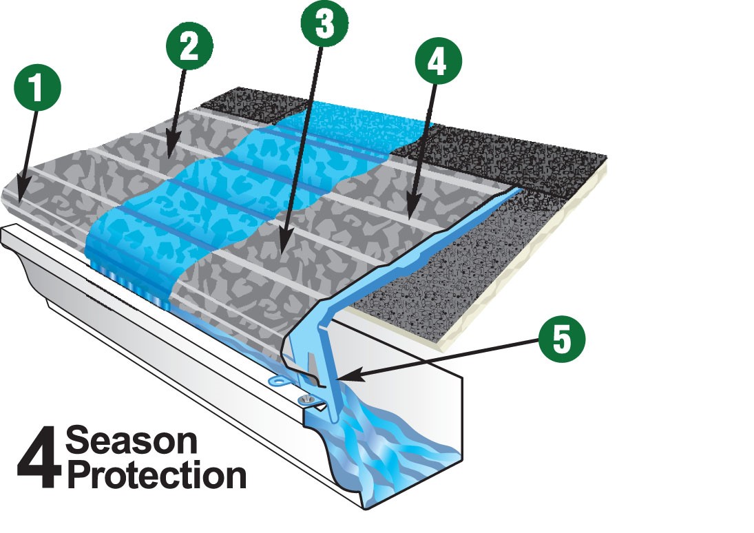 How Gutter Helmet Works in Colorado Springs, CO Gutter Helmet of the