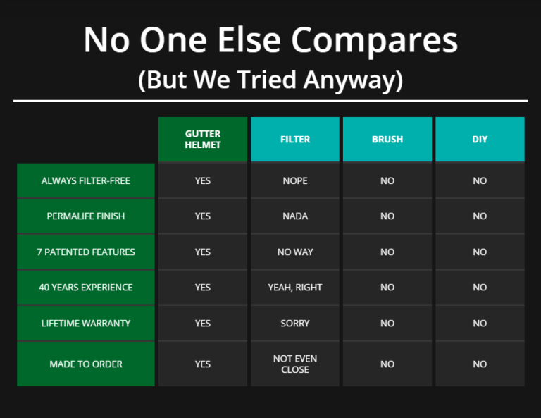 Gutter Helmet vs Leaf Filters comparison Chart